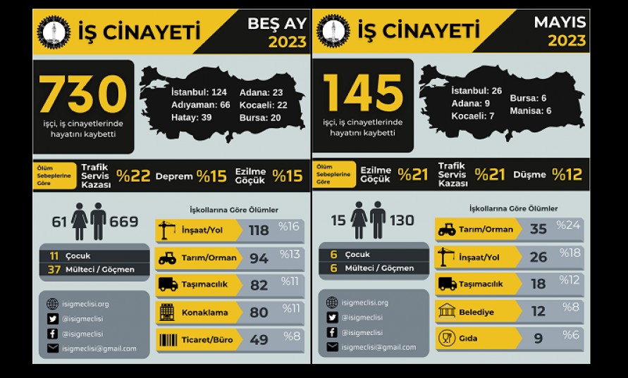 İş cinayetlerini durdurun: 2023'ün ilk beş ayında 730, AKP’li yıllarda en az 31 bin 276 işçi çalışırken öldü